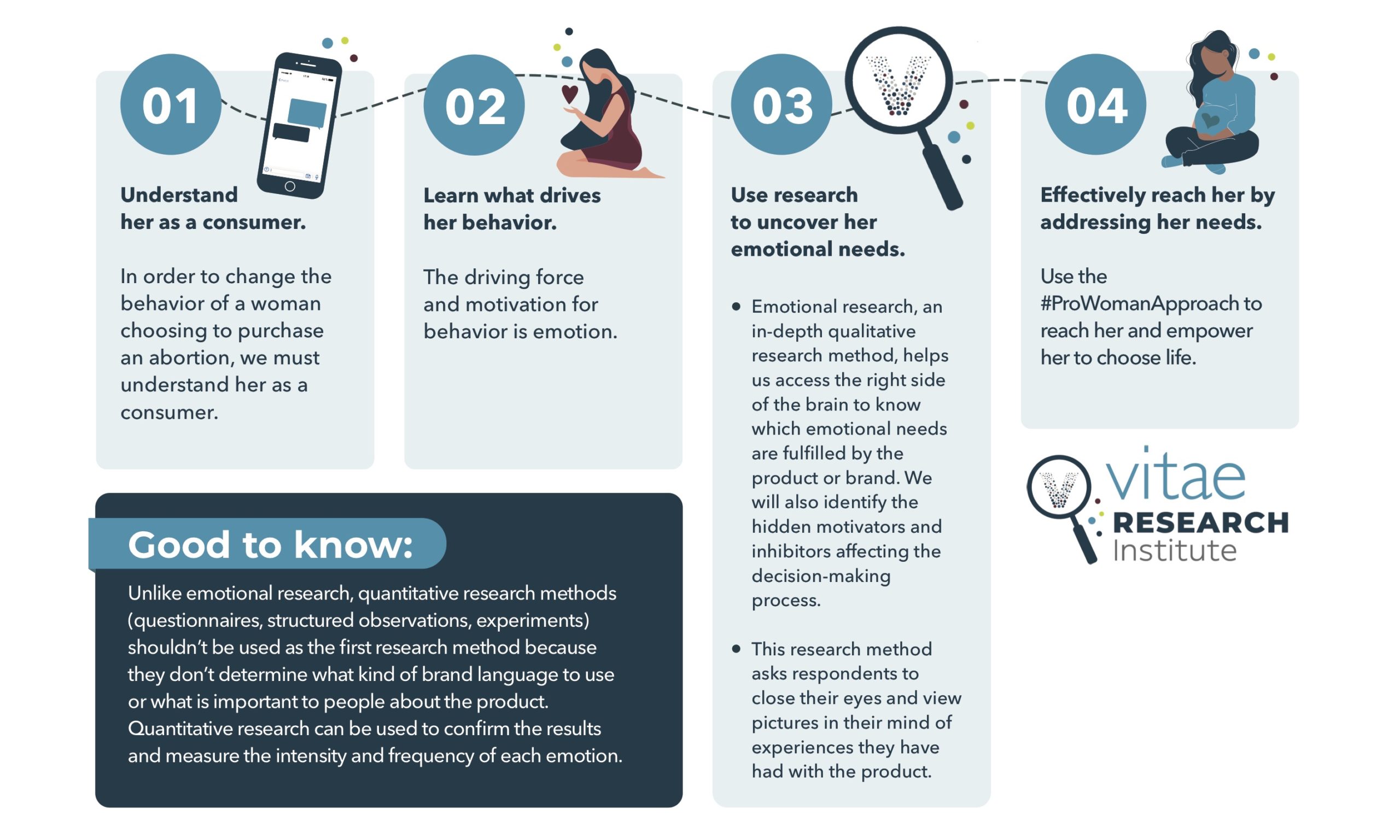 1.	Understand her as a consumer  In order to change the behavior of a woman choosing to purchase an abortion, we must understand her as a consumer. 2.	Learn what drives her behavior.  The driving force and motivation for behavior is emotion. 3.	Use research to uncover her emotional needs. 	Emotional research, an in-depth qualitative research method, helps us access the right side of the brain to know which emotional needs are fulfilled by the product or brand. We will also identify the hidden motivators and inhibitors affecting the decision-making process. 	This research method asks respondents to close their eyes and view pictures in their mind of experiences they have had with the product. 4.	Effectively reach her by addressing her needs.  Use the #ProWomanApproach to reach her and empower her to choose life. Good to know: Unlike emotional research, quantitative research methods (questionnaires, structured observations, experiments) shouldn’t be used as the first research method because they don’t determine what kind of brand language to use or what is important to people about the product. Quantitative research can be used to confirm the results and measure the intensity and frequency of each emotion.