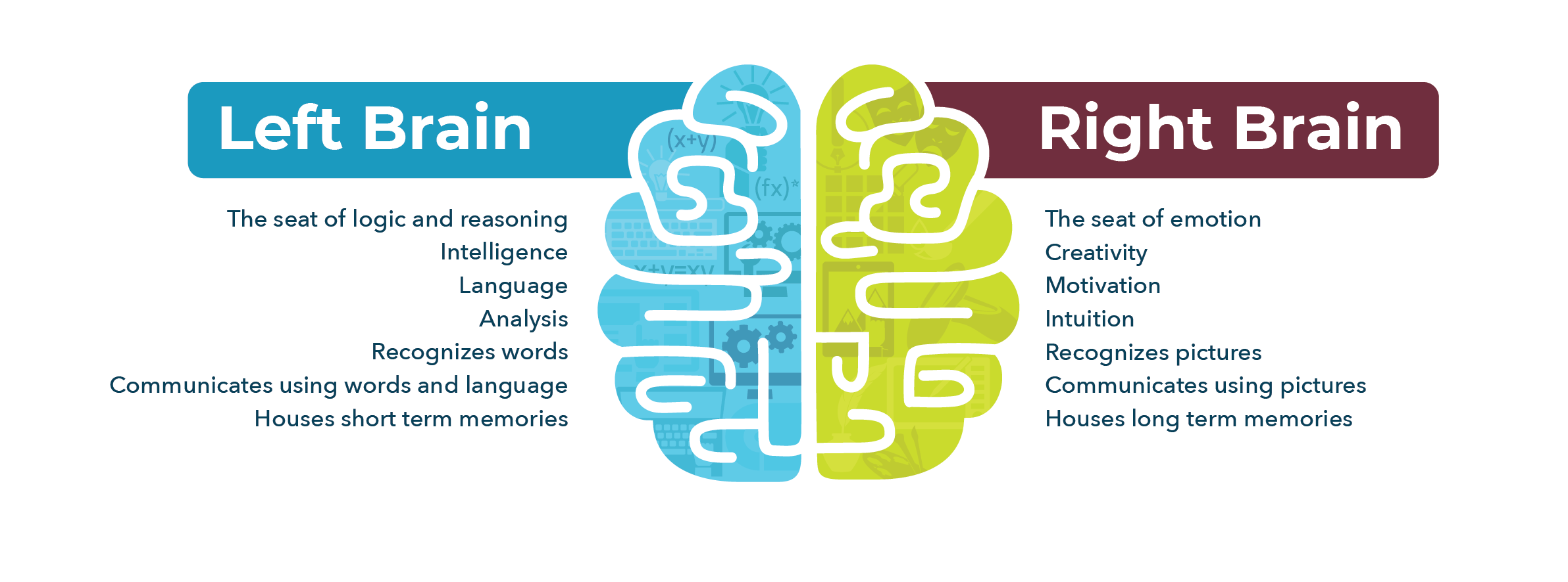 Right Brain •	The seat of emotion •	Creativity •	Motivation •	Intuition •	Recognizes pictures •	Communicates using pictures •	Houses long term memories Left Brain •	The seat of logic and reasoning •	Intelligence •	Language •	Analysis •	Recognizes words •	Communicates using words and language •	Houses short term memories