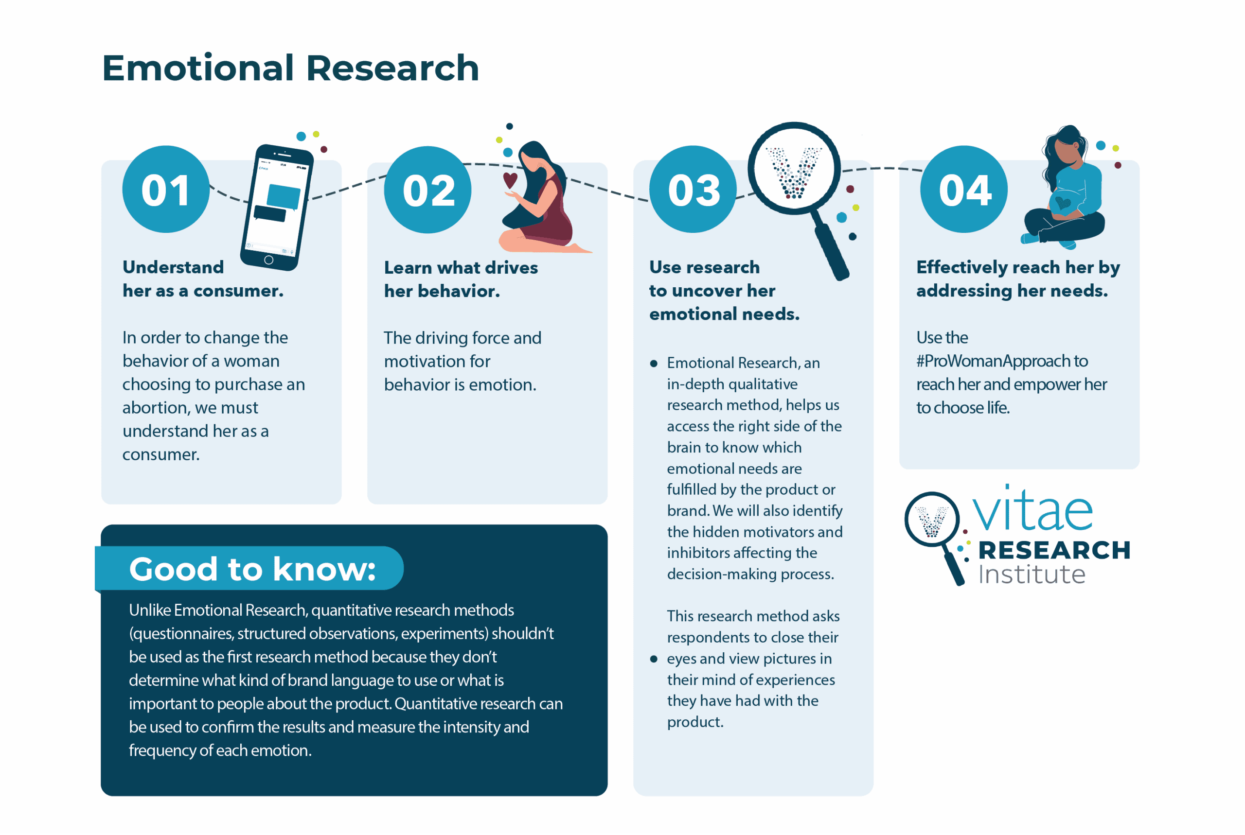 VRI-emotional-research-infographic (1) 1. Understand her as a consumer In order to change the behavior of a woman choosing to purchase an abortion, we must understand her as a consumer. 2. Learn what drives her behavior. The driving force and motivation for behavior is emotion. 3. Use research to uncover her emotional needs. Emotional research, an in-depth qualitative research method, helps us access the right side of the brain to know which emotional needs are fulfilled by the product or brand. We will also identify the hidden motivators and inhibitors affecting the decision-making process. This research method asks respondents to close their eyes and view pictures in their mind of experiences they have had with the product. 4. Effectively reach her by addressing her needs. Use the #ProWomanApproach to reach her and empower her to choose life. Good to know: Unlike emotional research, quantitative research methods (questionnaires, structured observations, experiments) shouldn’t be used as the first research method because they don’t determine what kind of brand language to use or what is important to people about the product. Quantitative research can be used to confirm the results and measure the intensity and frequency of each emotion.