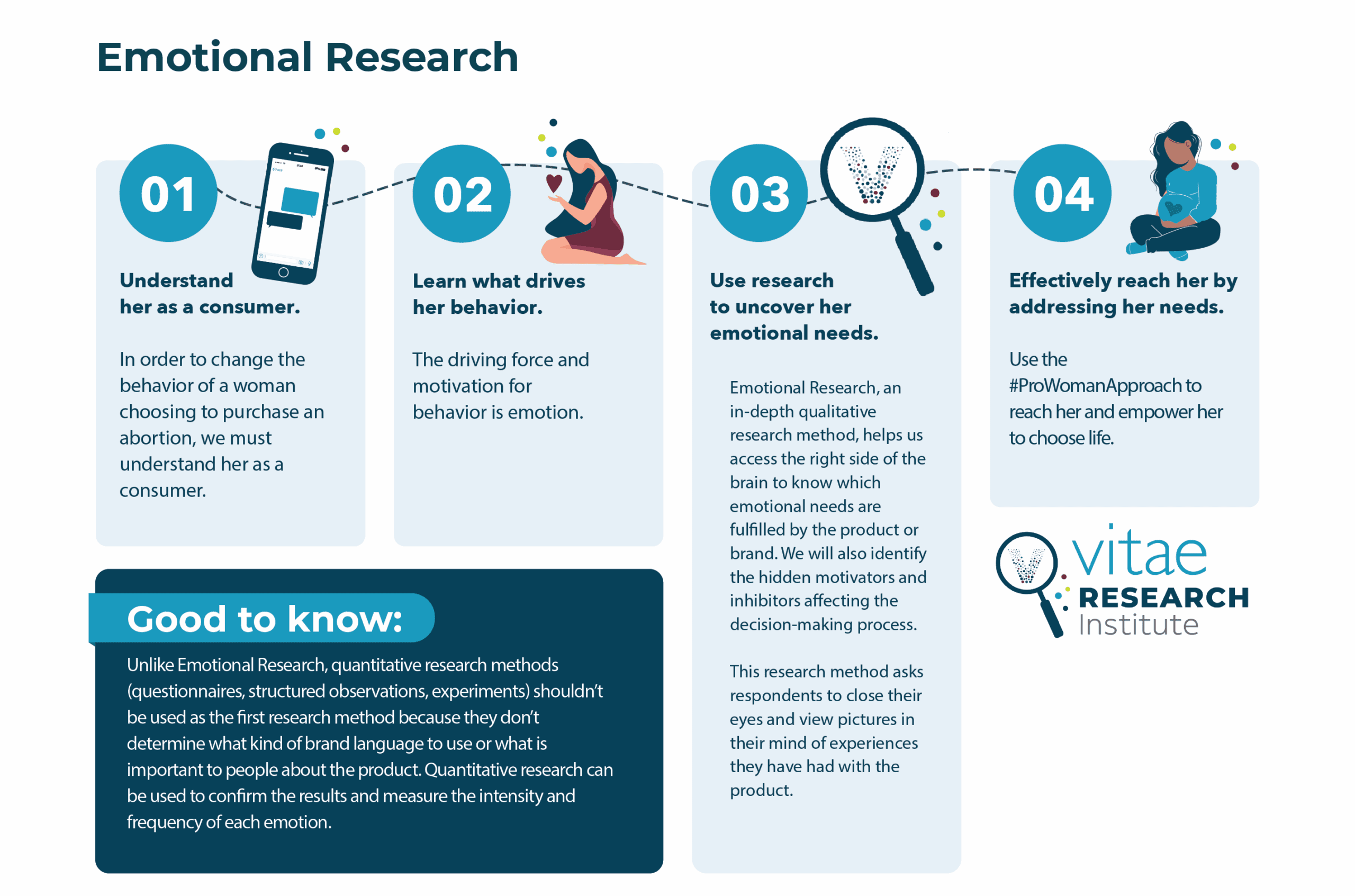 1.	Understand her as a consumer  In order to change the behavior of a woman choosing to purchase an abortion, we must understand her as a consumer. 2.	Learn what drives her behavior.  The driving force and motivation for behavior is emotion. 3.	Use research to uncover her emotional needs. 	Emotional research, an in-depth qualitative research method, helps us access the right side of the brain to know which emotional needs are fulfilled by the product or brand. We will also identify the hidden motivators and inhibitors affecting the decision-making process. 	This research method asks respondents to close their eyes and view pictures in their mind of experiences they have had with the product. 4.	Effectively reach her by addressing her needs.  Use the #ProWomanApproach to reach her and empower her to choose life. Good to know: Unlike emotional research, quantitative research methods (questionnaires, structured observations, experiments) shouldn’t be used as the first research method because they don’t determine what kind of brand language to use or what is important to people about the product. Quantitative research can be used to confirm the results and measure the intensity and frequency of each emotion.